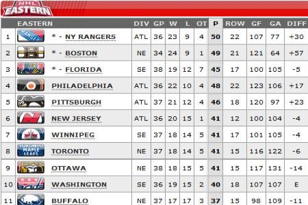 Eastern Conference Standings 2011