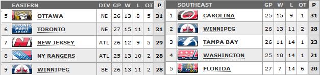 Standings as of March 13th