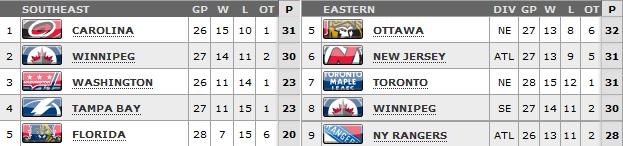 Standings as of March 15th