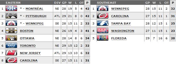 Standings as of March 17th