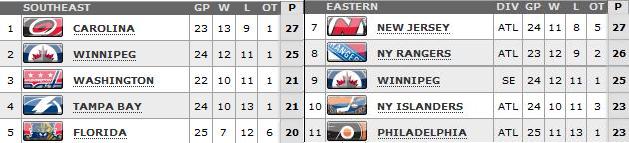 Standings as of March 8th, 2013