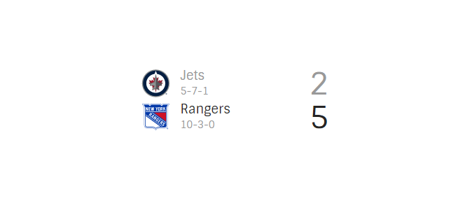 Jets lose 5 2 to Rangers